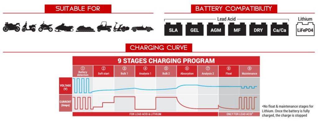 Bild von BS 10 Smart Charger, 6-12V/20Ah-1A Smart-Ladegerät und Batterieerhaltungsgerät